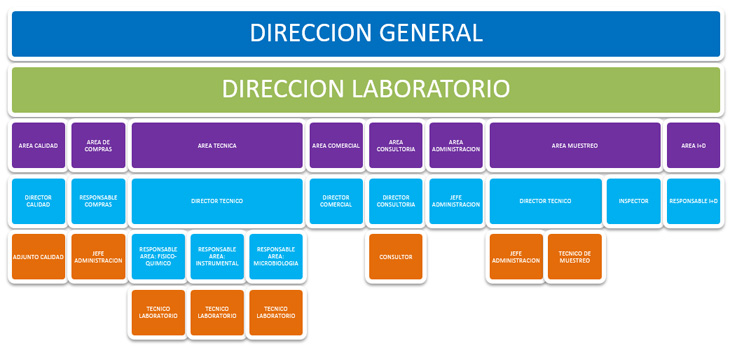 Organigrama Laboratorio BioSalud